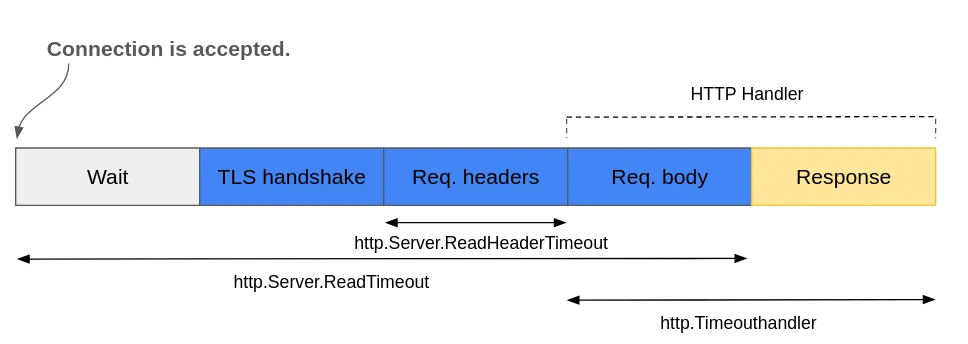 timeout_overview
